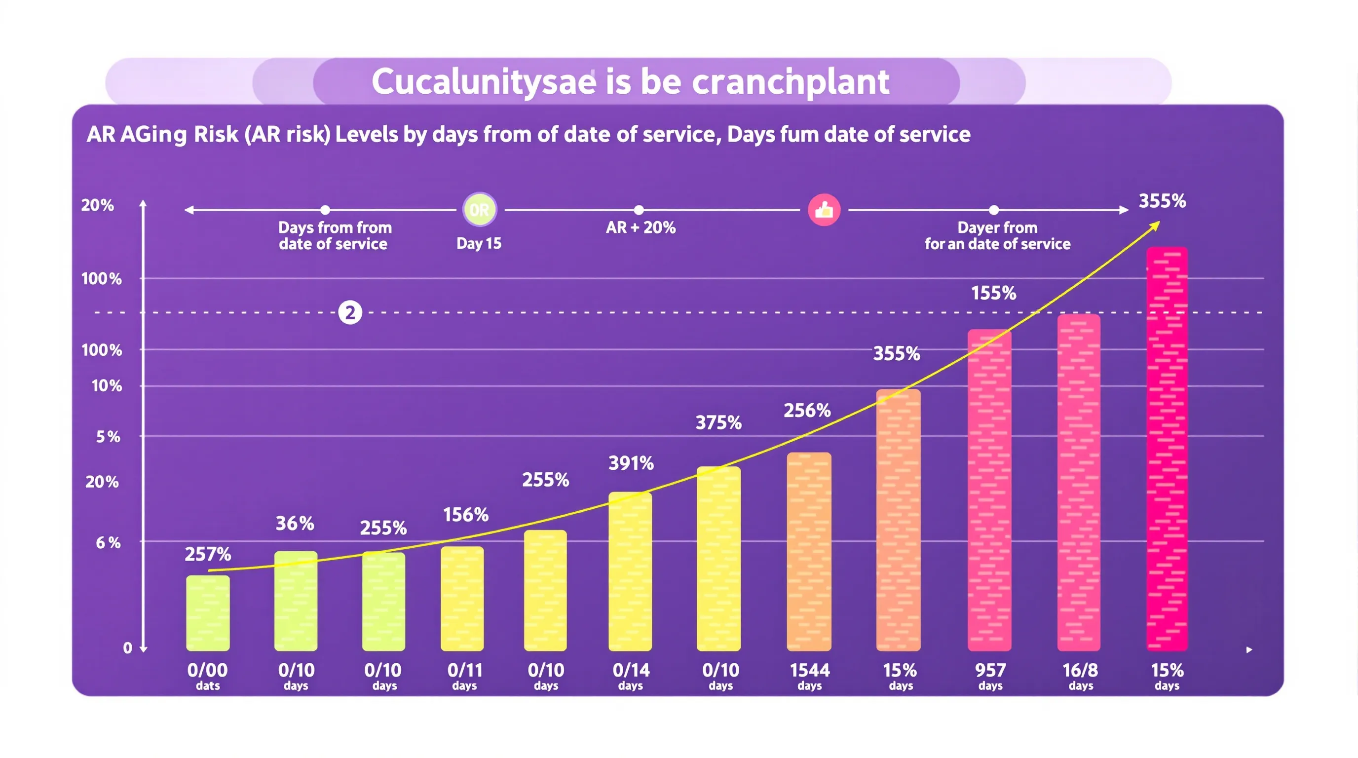 AR aging risk chart showing claim recovery likelihood by days from date of service across payer types