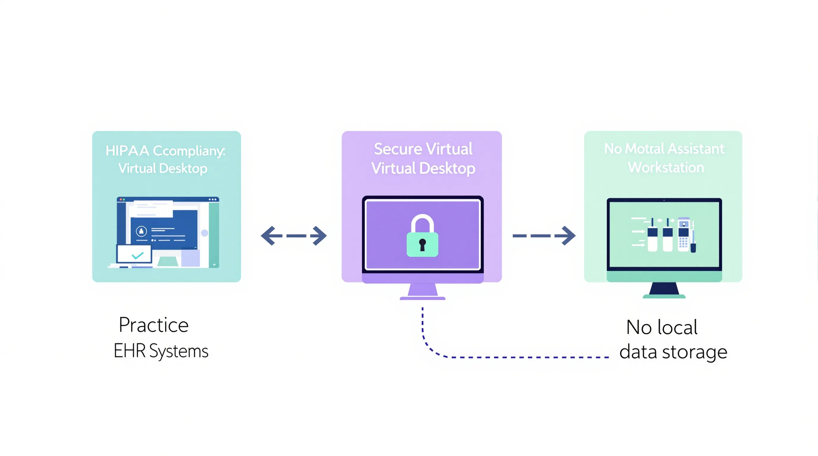 Diagram illustrating HIPAA-compliant virtual desktop architecture: secure cloud environment with encrypted access, role-based permissions, and audit trail logging
