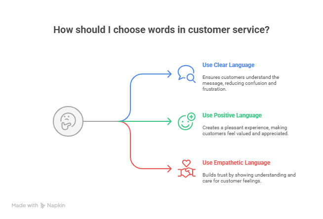 Power words for Customer Service 4 Why is Word Choice Important in Customer Service?