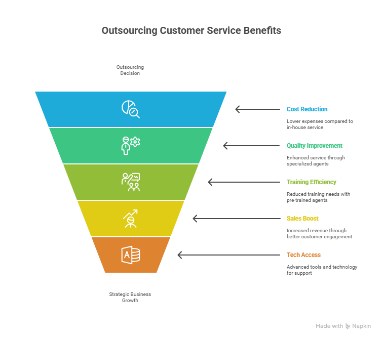 Benefits of Outsourcing Customer Service 
