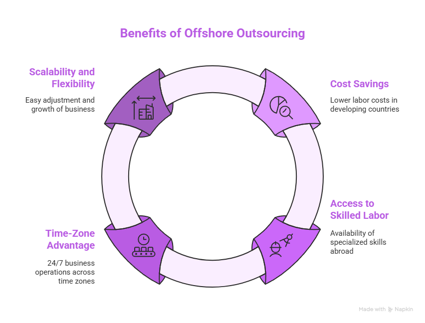 Offshore Outsourcing: The Ultimate Guide 4 Benefits of Offshore Outsourcing