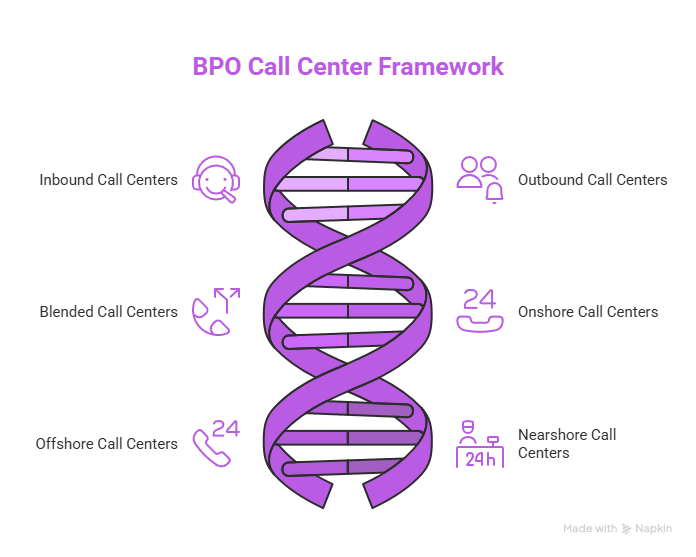 What is Customer Service BPO? 4 BPO Call Center Framework