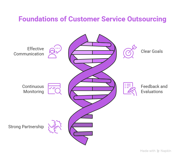 What is Customer Service BPO? 6 Foundations of Customer Service Outsourcing