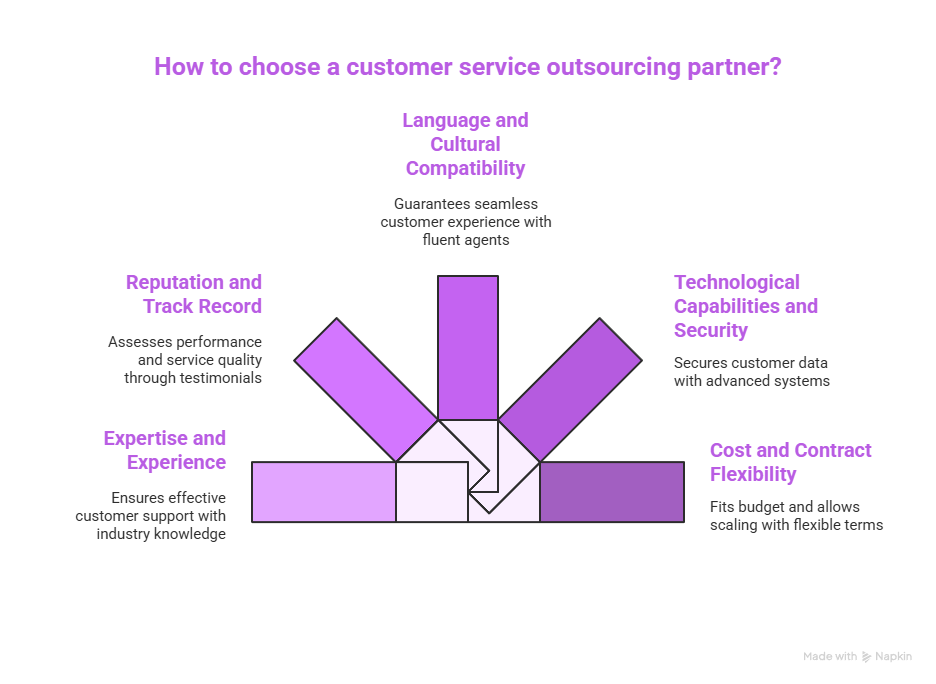 What is Customer Service BPO? 5 How to choose a customer service outsourcing partner?