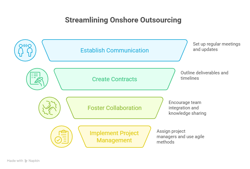 Onshore Outsourcing: The Ultimate Guide 5 Best Practices for Successful Onshore Outsourcing visual selection