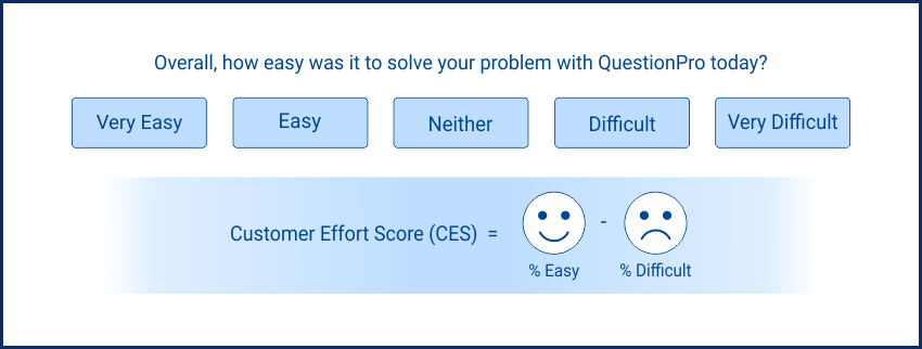 Graphic of how customer effort score is defined.