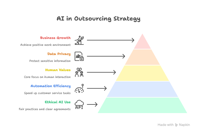 Best Technical Support Outsourcing Companies 3 Leveraging AI Operations in Outsourcing