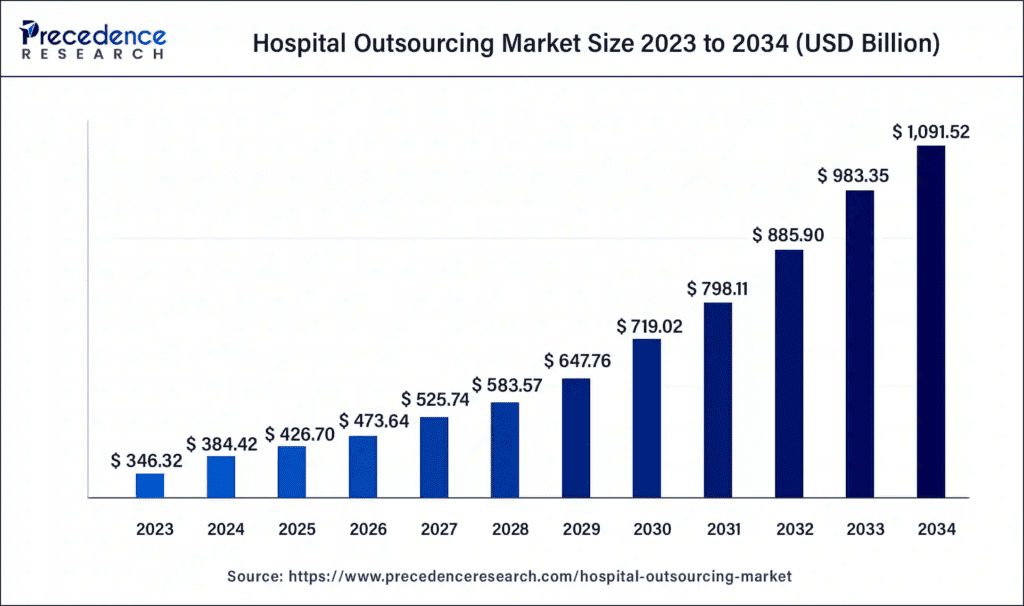 Hospital outsourcing market size 