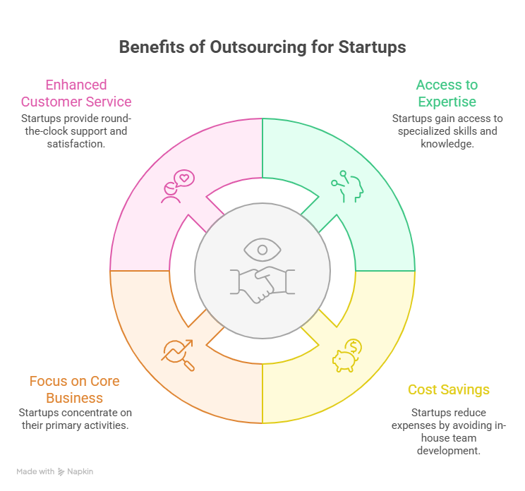 Startup Outsourcing: Building a Strong Foundation for Future Success 3 key functions that startups can outsource