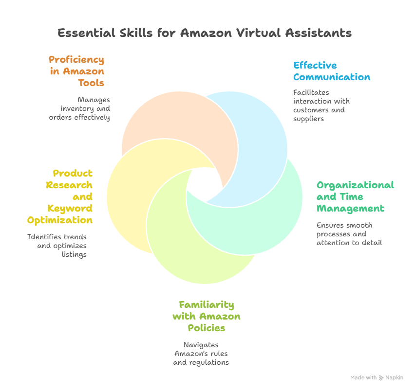 Amazon Virtual Assistant: The Ultimate Hiring Guide 3 Skills Required for an Amazon Virtual Assistant