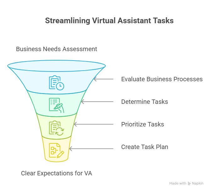 Amazon Virtual Assistant: The Ultimate Hiring Guide 4 Identifying Your Business Needs