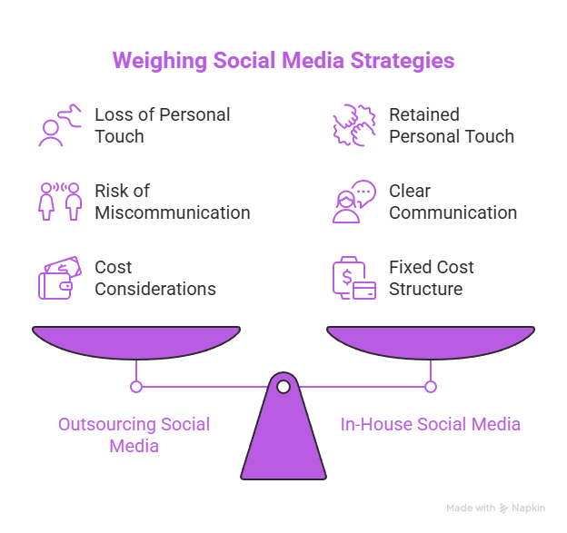 How to Outsource Your Social Media Properly 3 Potential Drawbacks of Outsourcing Social Media visual selection