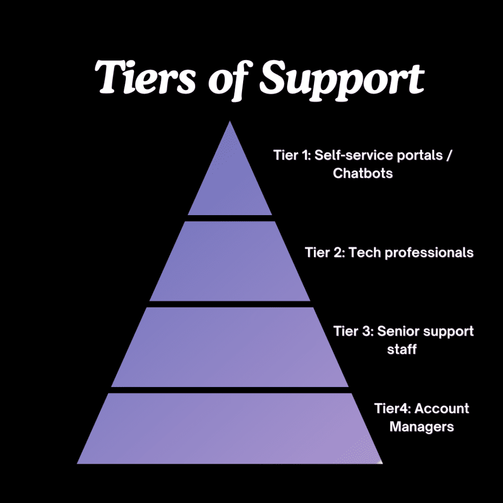 Tiers of Support