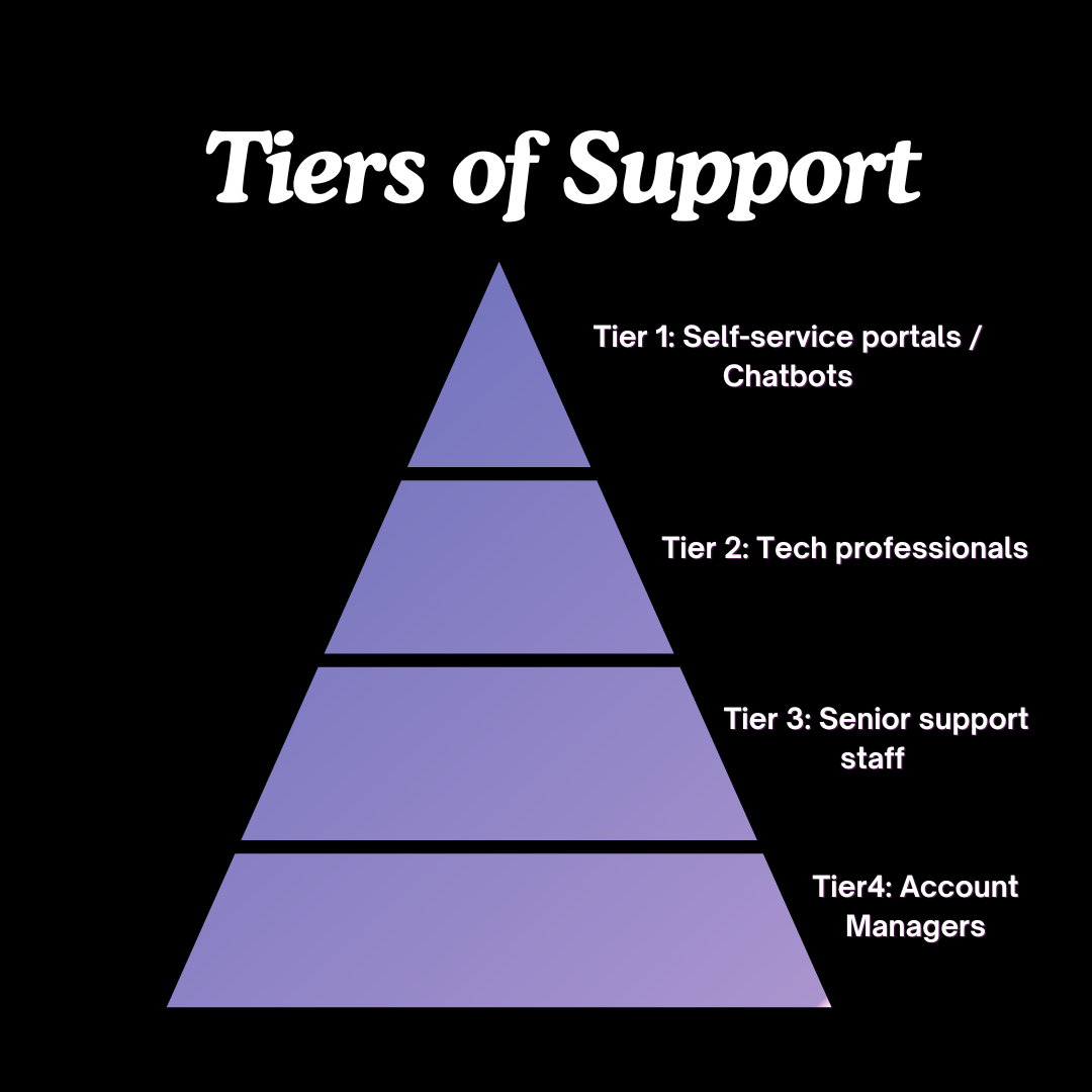 Customer Service Tiers: Understanding the Different Levels of Support