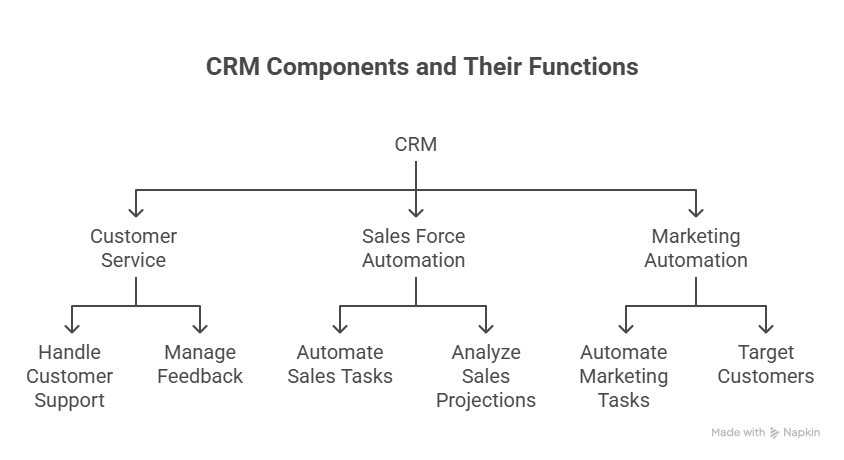 Customer Relationship Management (CRM) 3 Components of Customer Relationship Management