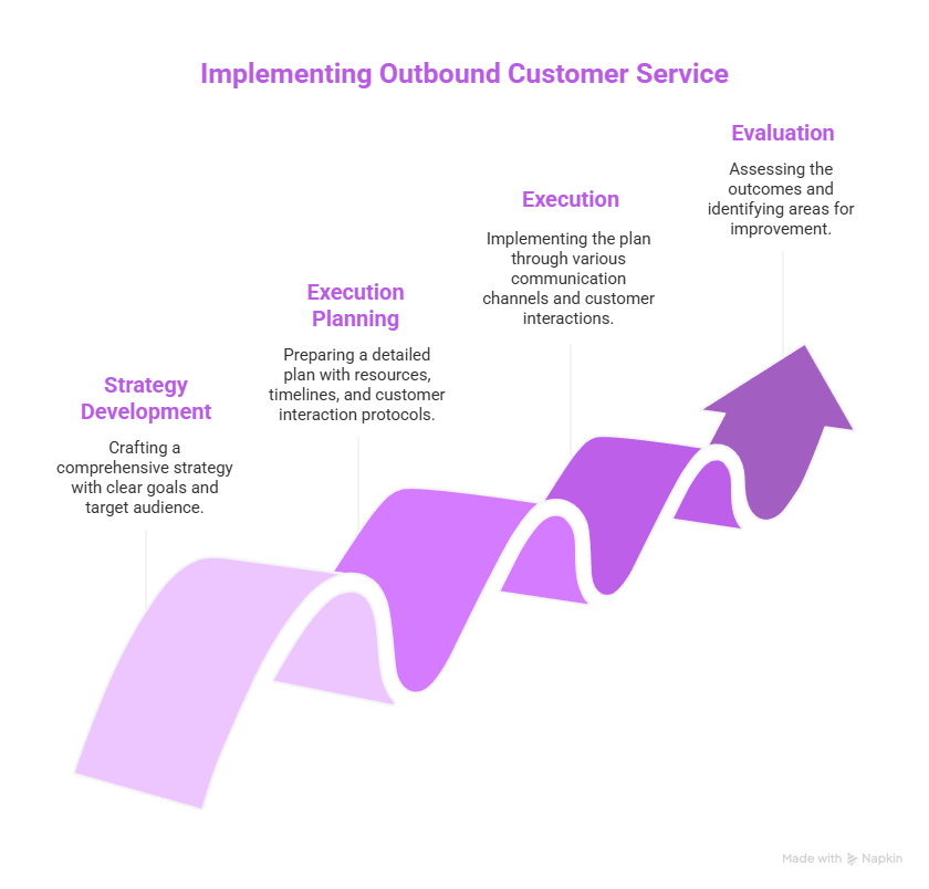 Outbound Customer Service 4 Implementing Outbound Customer Service