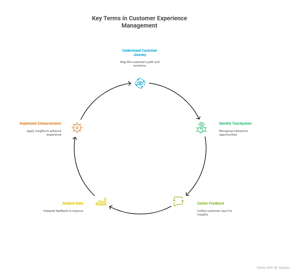 Customer Experience Management (CEM) 2 Key Terms in Customer Experience Management