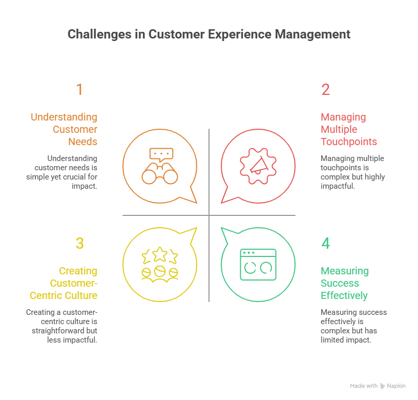 Customer Experience Management (CEM) 4 Challenges in Customer Experience Management