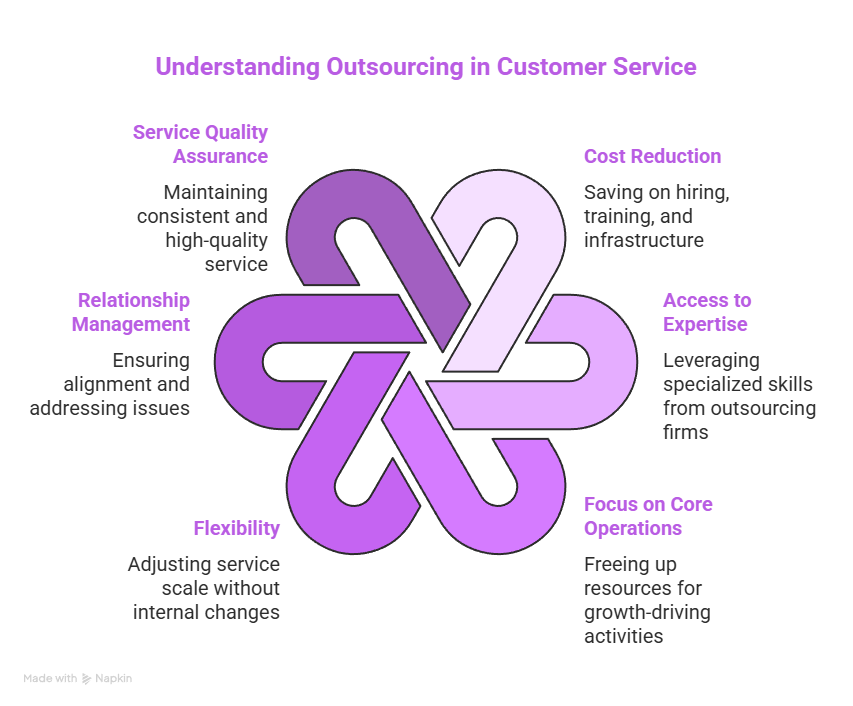 Outbound Customer Service 6 Understanding Outsourcing in Customer Service