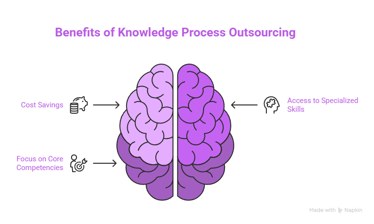 Knowledge Process Outsourcing (KPO) 3 Benefits of Knowledge Process Outsourcing