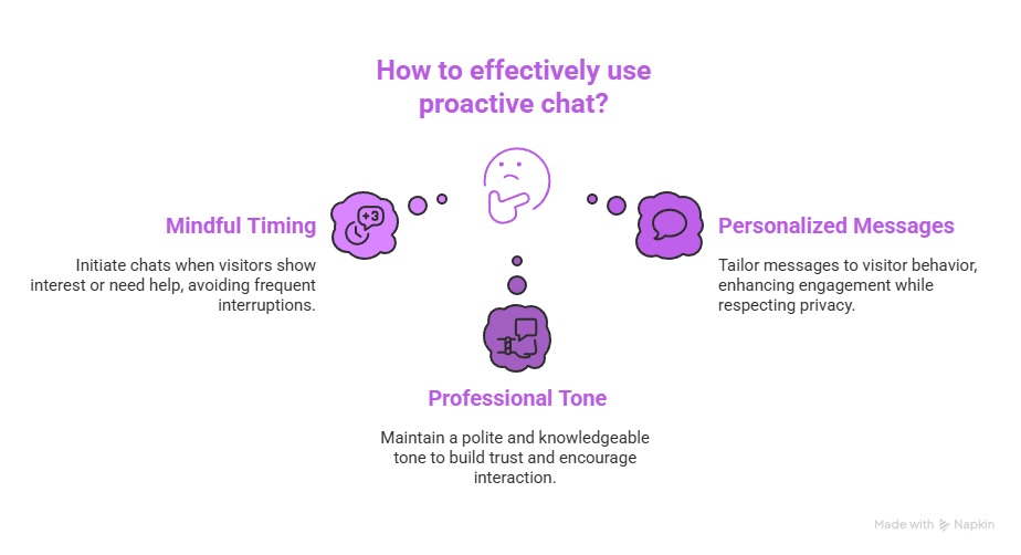 Proactive Chat: Elevate Your Customer Experience Today! 4 How to effectively use proactive chat?