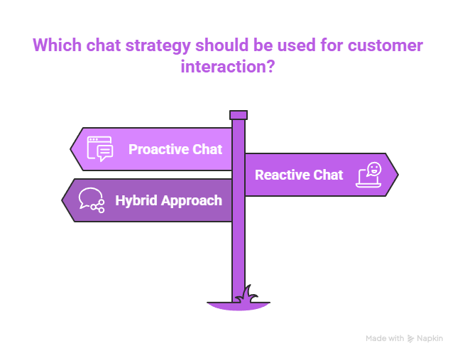 Proactive Chat: Elevate Your Customer Experience Today! 5 Which chat strategy should be used for customer interaction?