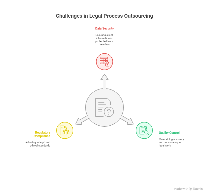 Legal Process Outsourcing (LPO) 2 Challenges and Risks of Legal Process Outsourcing