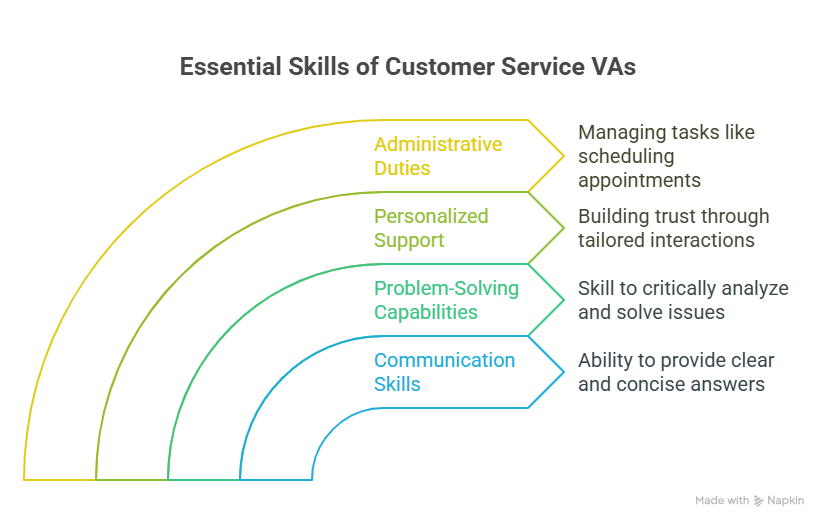 Customer Service Virtual Assistant: Enhancing Assistance with VA Expertise 2 Key Features of a Customer Service Virtual Assistant
