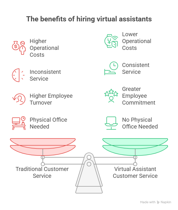 Customer Service Virtual Assistant: Enhancing Assistance with VA Expertise 3 The benefits of hiring Customer service virtual assistants