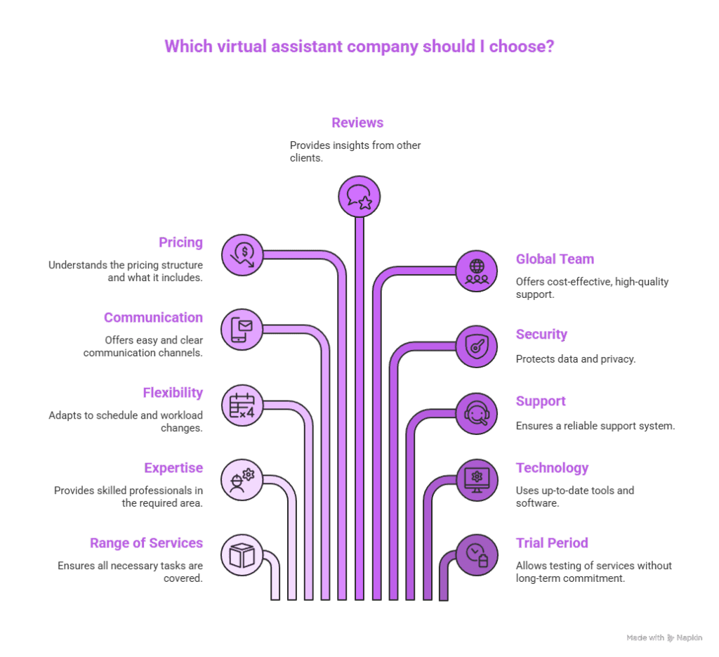 Top 10 Virtual Assistant Companies of 2024 6 Evaluating Virtual Assistant Services visual selection