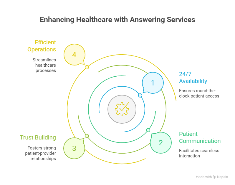 HIPAA compliant answering service 2 The Role of an Answering Service in Healthcare