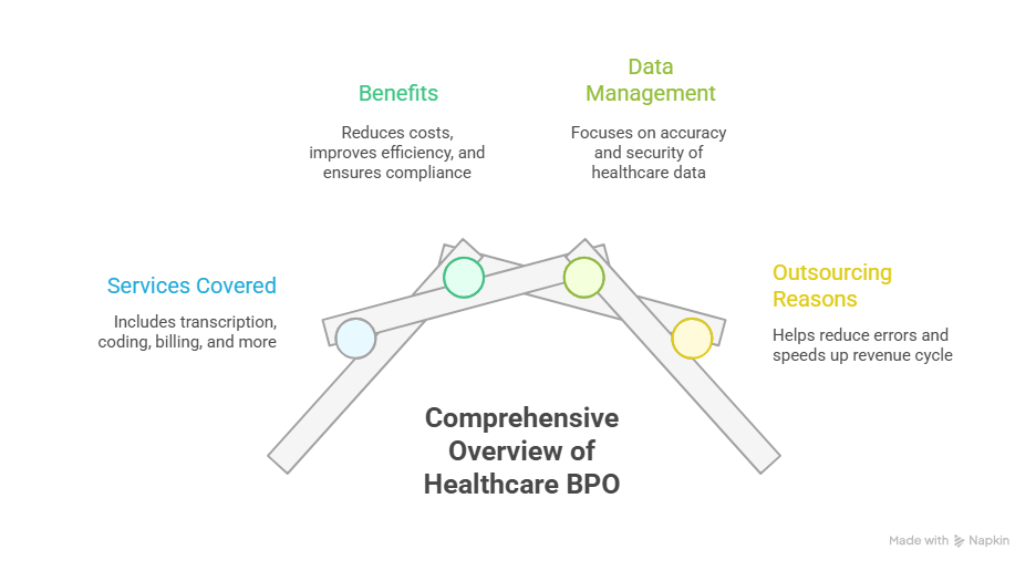 Healthcare Business Process Outsourcing (BPO) 2 What is Healthcare BPO?