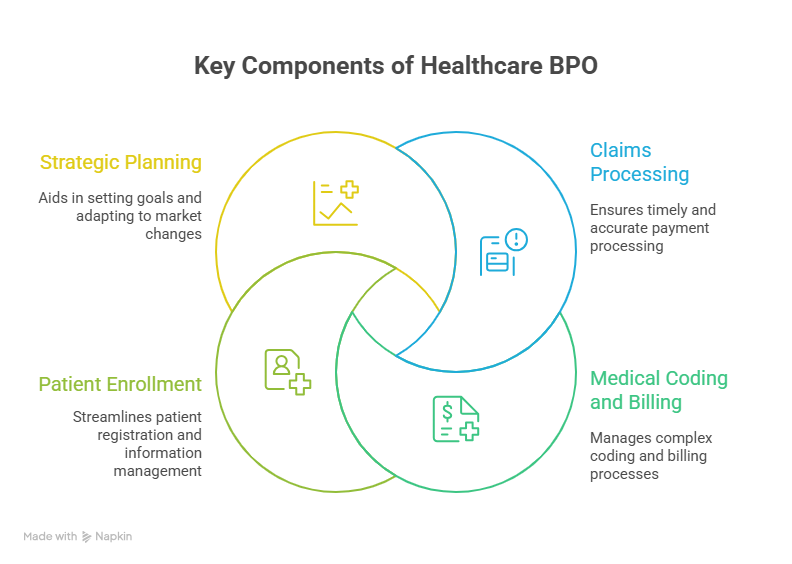 Healthcare Business Process Outsourcing (BPO) 3 Key Areas of Healthcare BPO