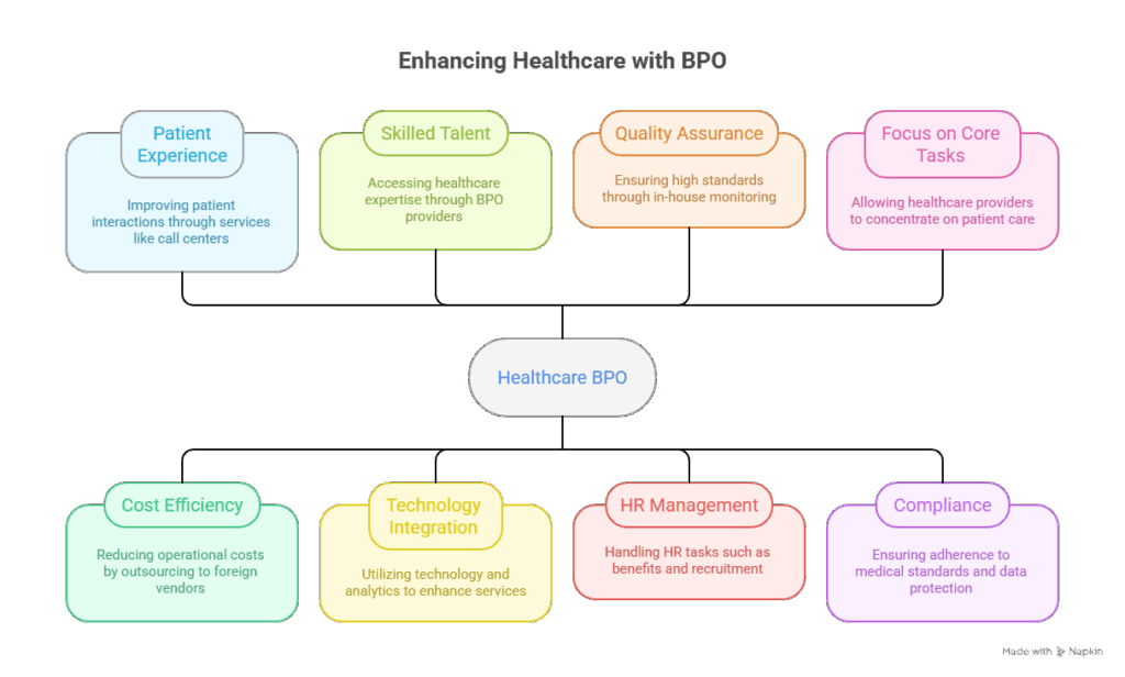 Healthcare Business Process Outsourcing (BPO) 5 Importance of BPO in the Healthcare Industry