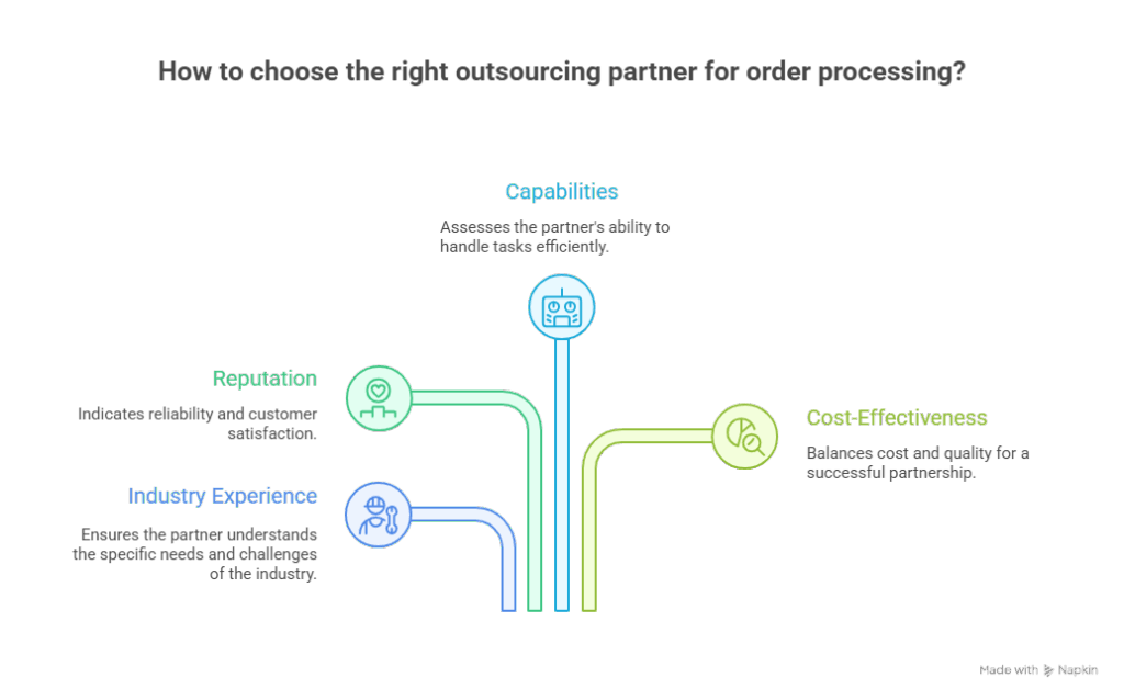 Outsource order processing services 2 Choosing the Right Outsourcing Partner