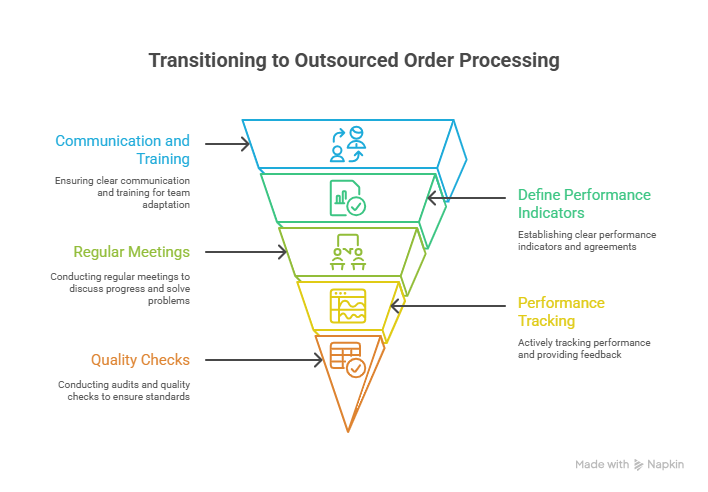 Outsource order processing services 3 Implementing Outsourced Order Processing