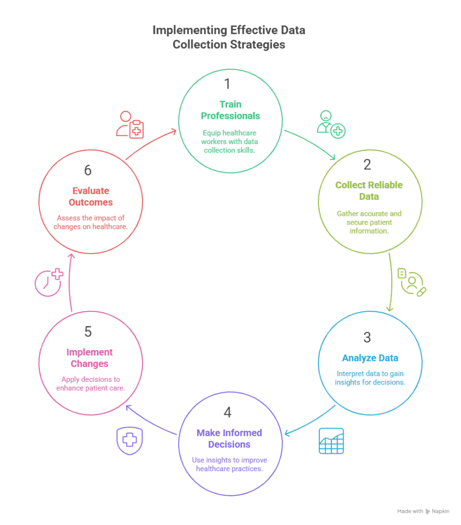 Healthcare Data Collection: Transforming Patient Care with Methods and Tools 2 Implementing Effective Data Collection Strategies