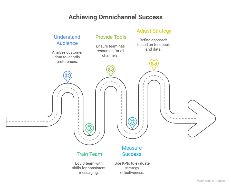 Guide to a Successful Omnichannel Customer Experience 4 Implementing Your Omnichannel Strategy
