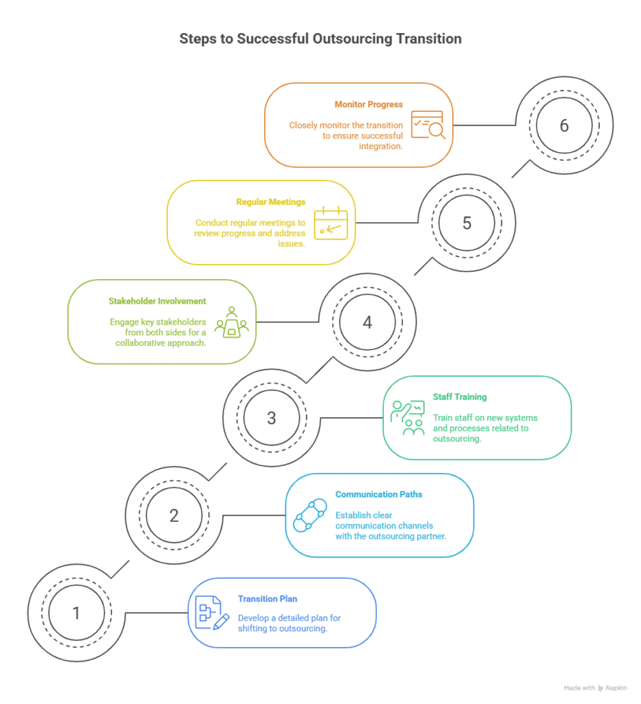 Outsourcing Medical Practice Management 2 Ensuring Seamless Transition and Integration