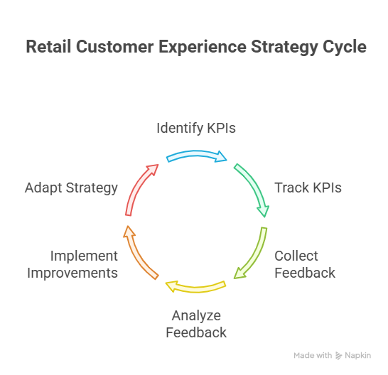 Retail Customer Experience: From Good to Great 3 Measuring the Success of Your Customer Experience Strategy