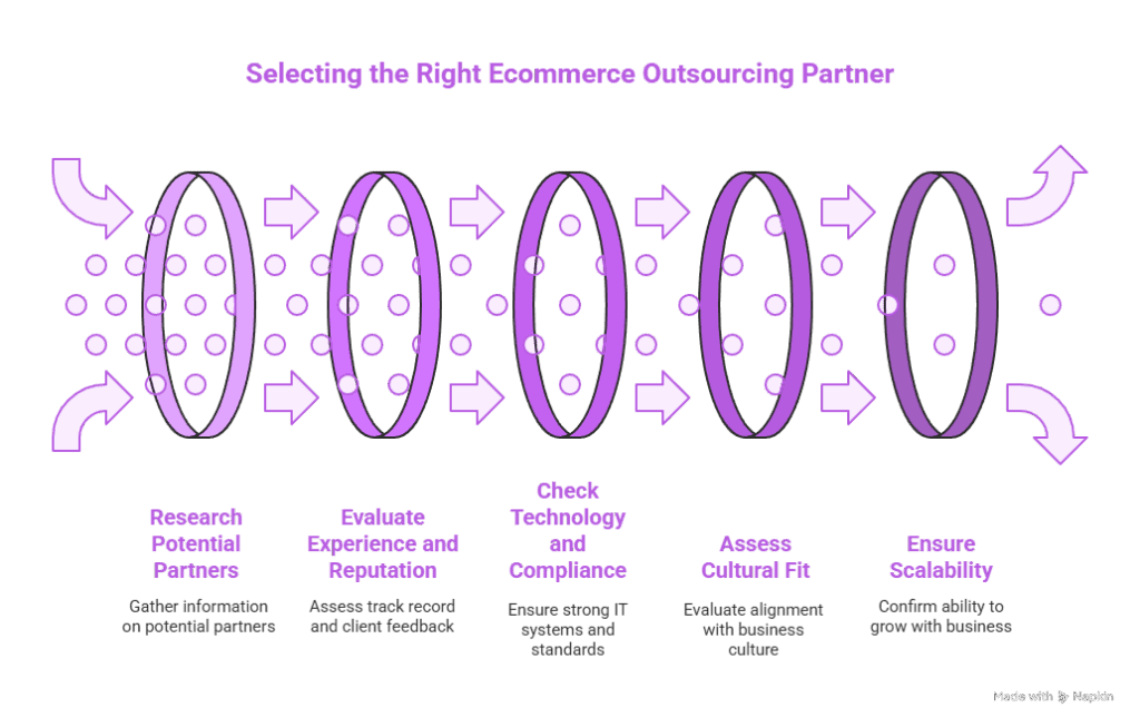 Best Practices for Outsourcing Tasks for Your Ecommerce Business 3 Selecting the Right Ecommerce Outsourcing Partner