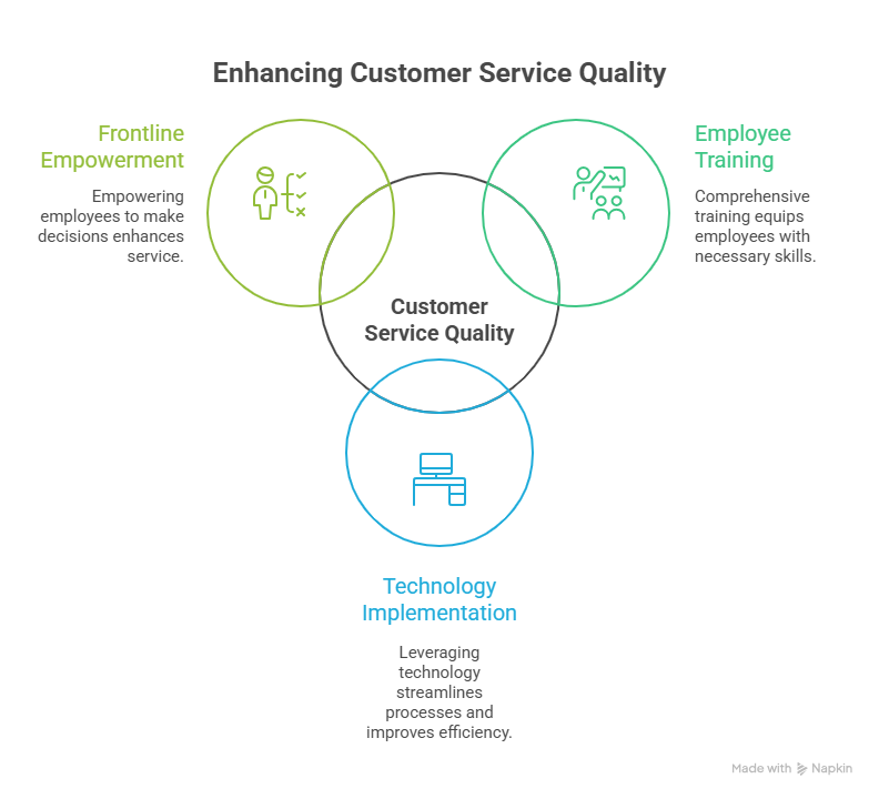 Strategies for Enhancing Customer Service Quality
