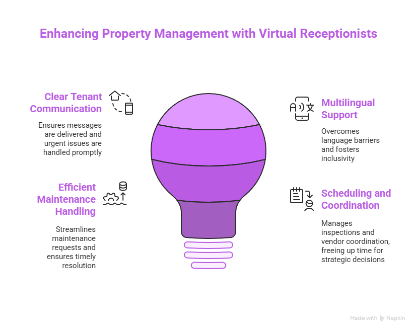Property Management Answering Service | Virtual Receptionist 2 Enhancing Property Management with Virtual Receptionists