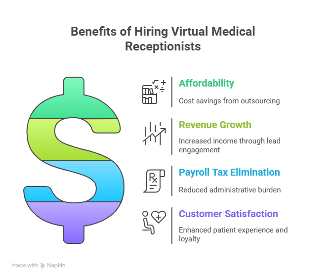 24/7 Virtual Medical Receptionist: Streamlining Your Practice’s Communication 2 Benefits of hiring virtual medical receptionists