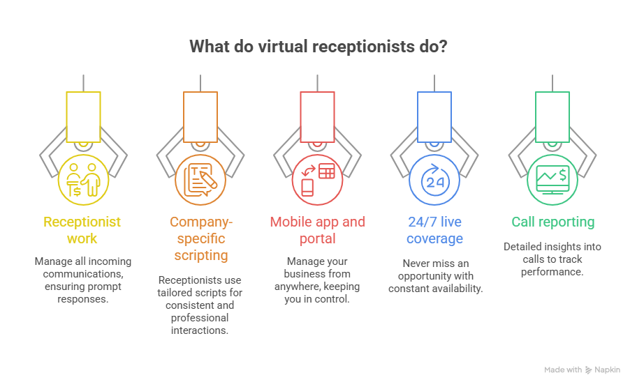 What do virtual receptionists do?