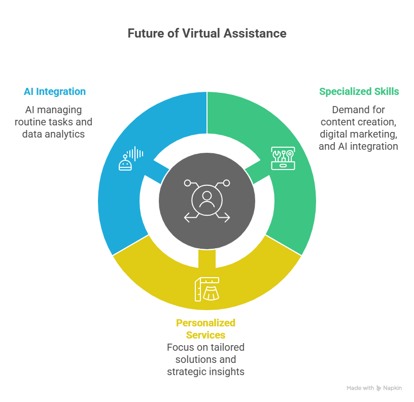 Top 10 Virtual Assistant Skills: Growing Roles and Abilities for Success 3 The Future of Virtual Assistance