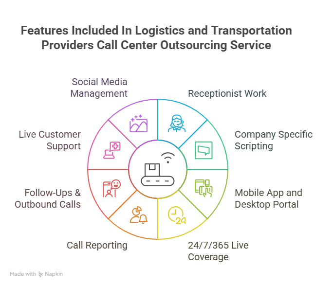 Features Included In Logistics and Transportation Providers Call Center Outsourcing Service