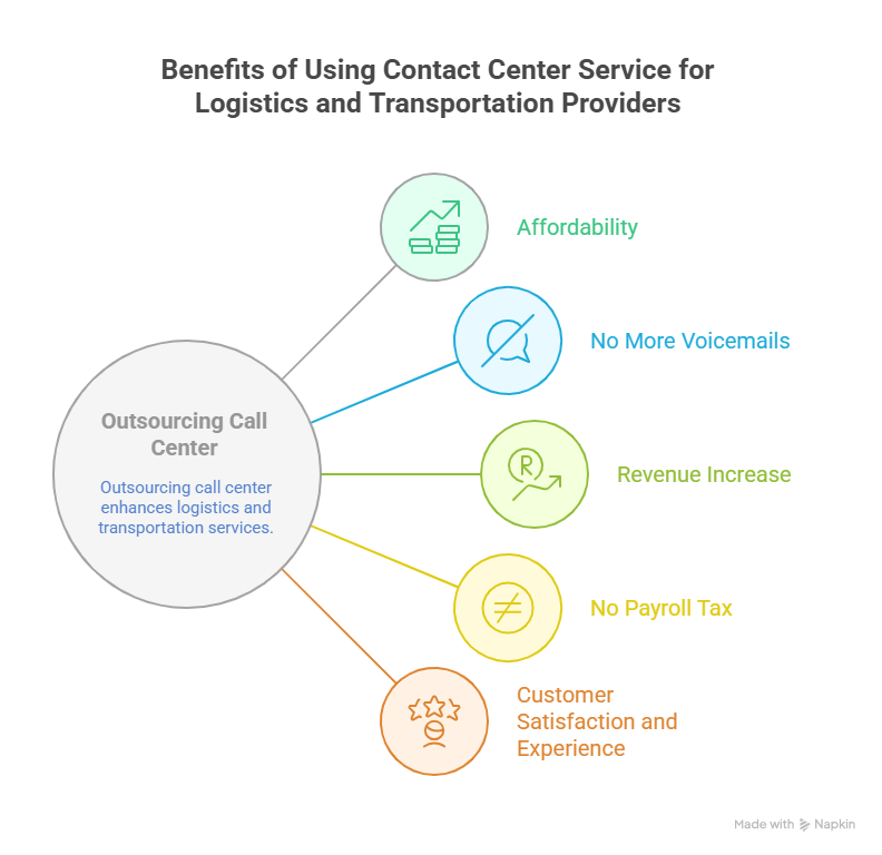 Benefits of Using Contact Center Service for Logistics and Transportation Providers