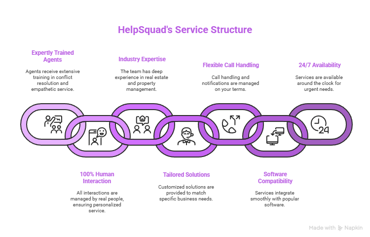 Real Estate and Property Management Call Center Outsourcing 3 HelpSquad's Service Structure