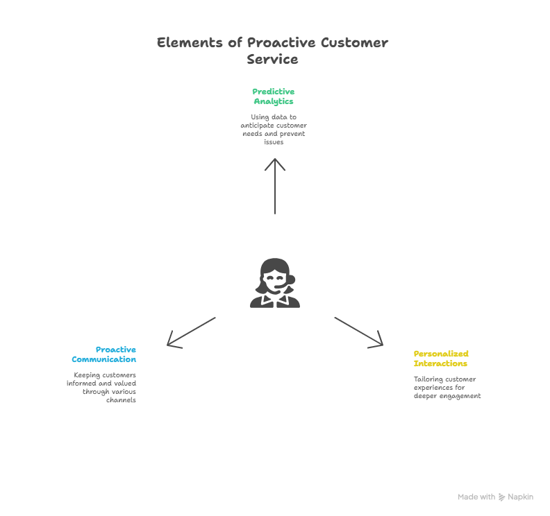 Proactive Customer Service: Anticipating Needs in Advance 2 Key Elements of Proactive Customer Service